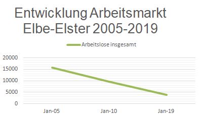 Entwicklung des Arbeitsmarktes in Elbe-Elster 2005-2019